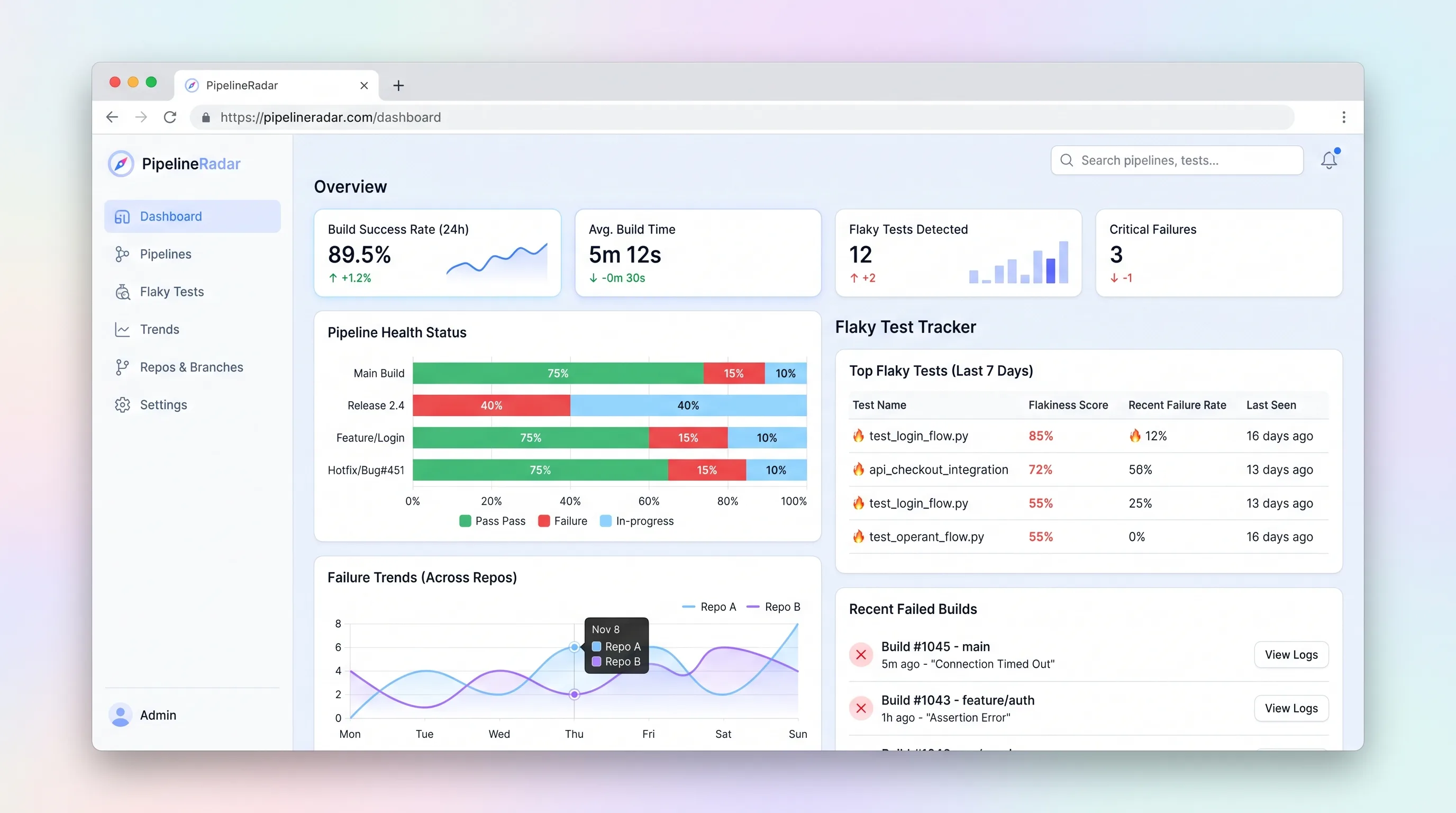 Terminal-inspired dark dashboard listing repos with red and green status pills, a flaky tests leaderboard, and a branch trend chart.